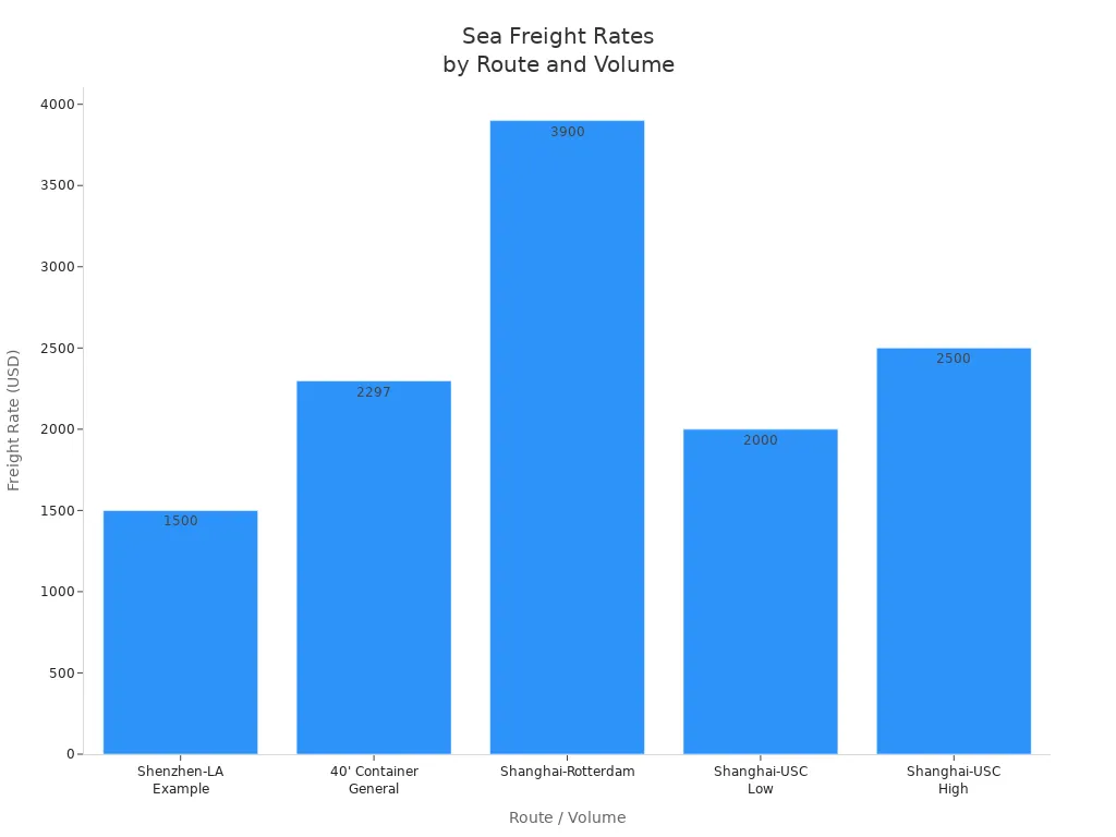 Bar chart comparing sea freight rates from China by shipment volume and destination