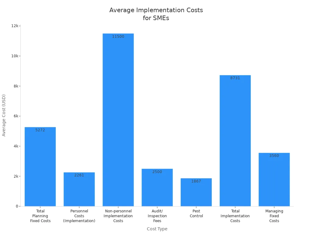 Bar chart comparing average costs for different implementation categories in SMEs