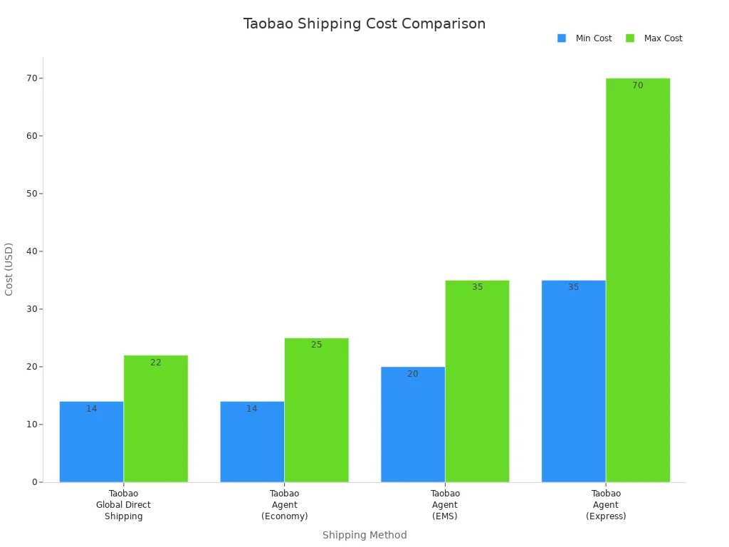 Bar chart comparing minimum and maximum shipping costs for Taobao Global Direct Shipping and agent services.