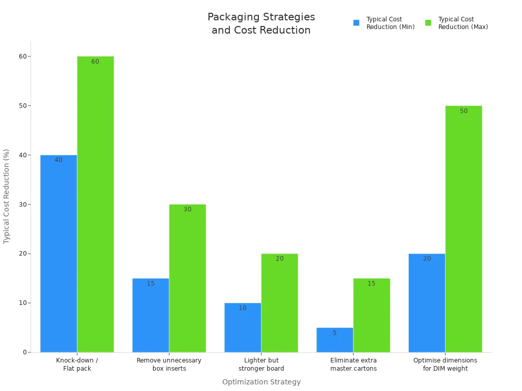 Bar chart comparing packaging optimization strategies and their typical cost reduction percentages